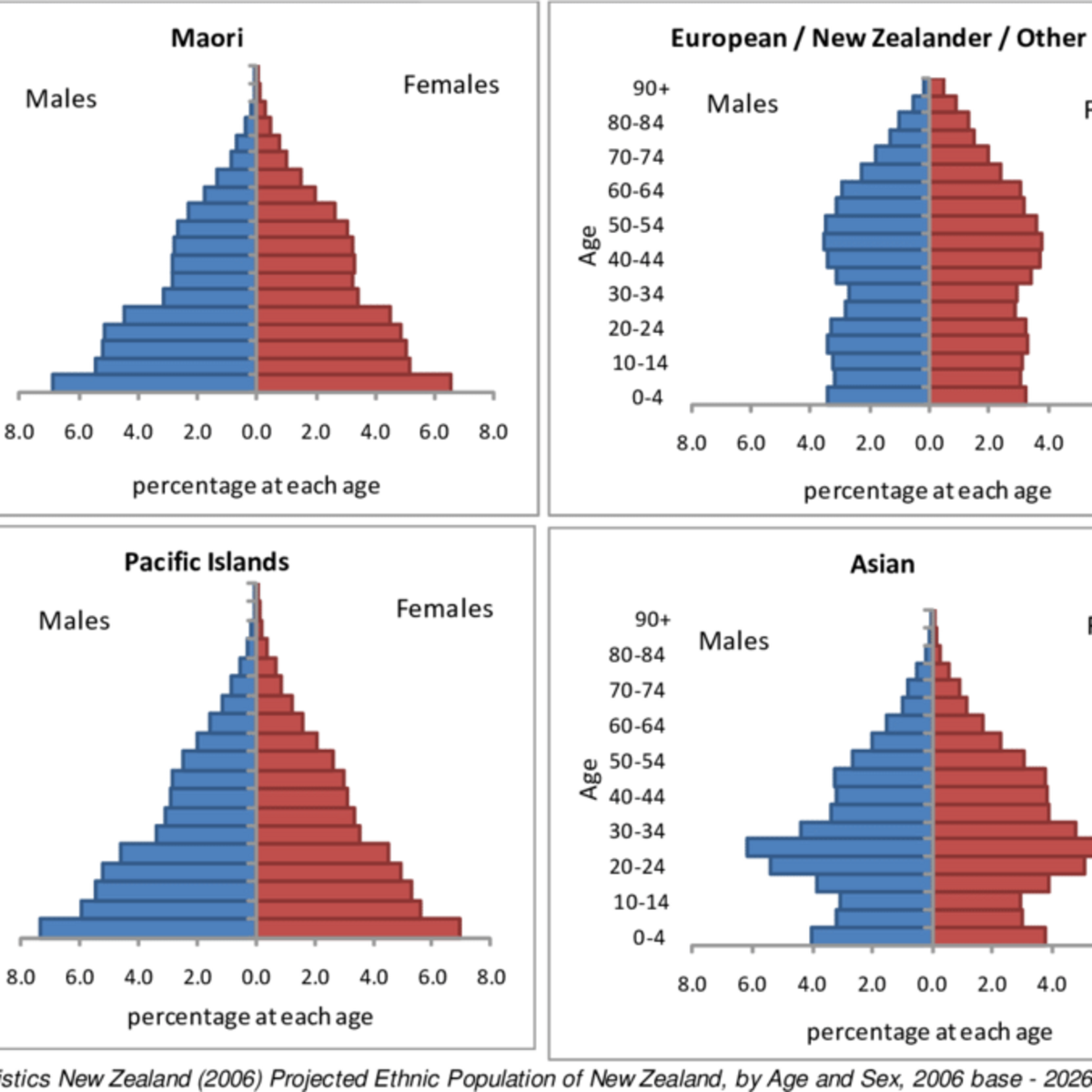 Age and sex by ethnic group grouped total | Kaggle