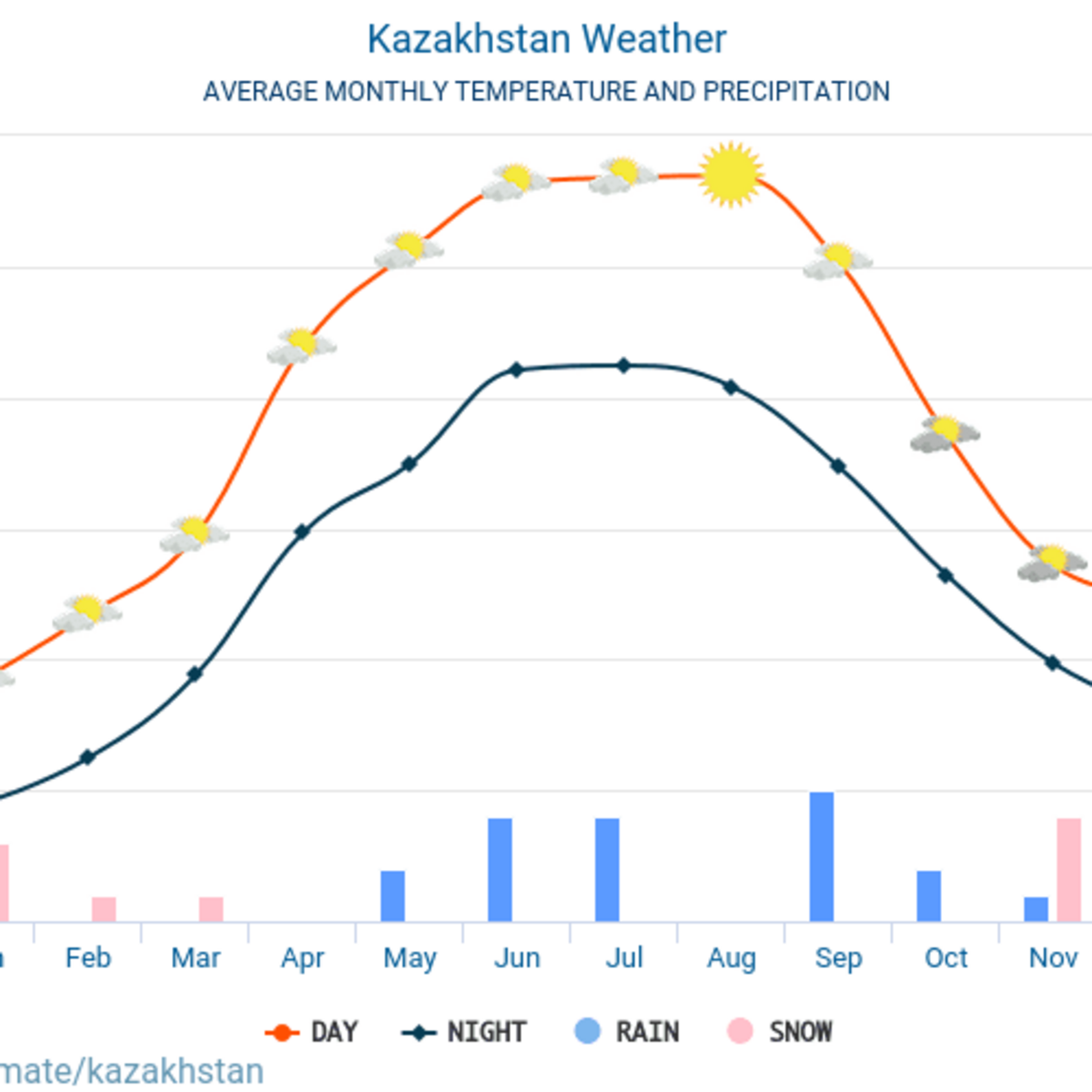 Погода в астане дней. Астана климат. Климат в Казахстане по месяцам. Средняя температура в Астане по месяцам. Астана климат по месяцам.