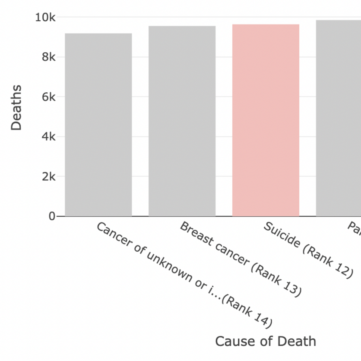 Australian Common Causes Of Death By Age And Sex Kaggle 