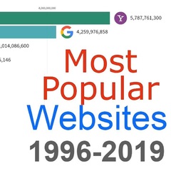 Most Popular Websites 1996 - 2019 