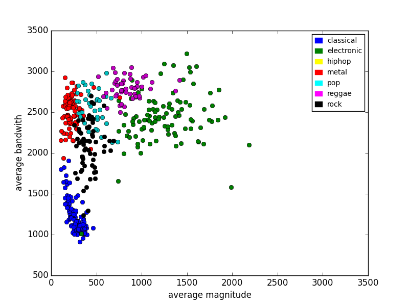 Music by Genre, New Dataset Data Science and Machine Learning Kaggle
