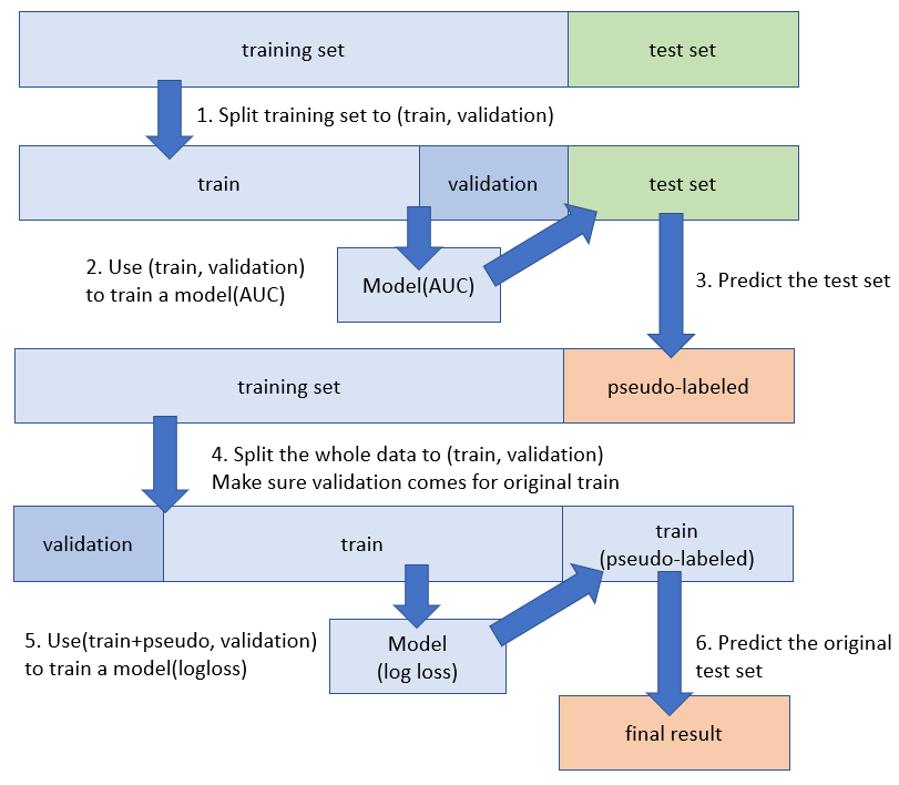 Import train test split. Train Test validation. Train Test Split. Модели LIGHTGBM. Model Training and validation.