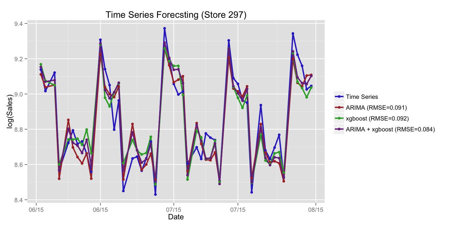 xgboost time series forecasting python
