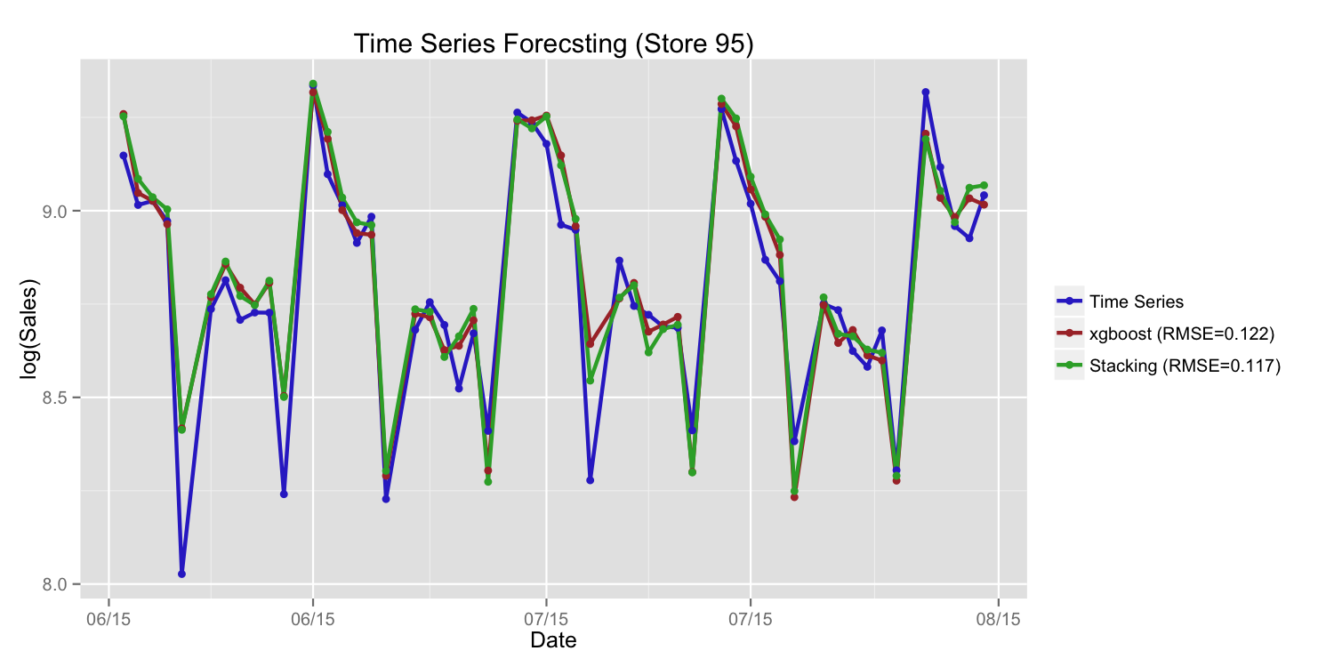 xgboost time series forecasting python