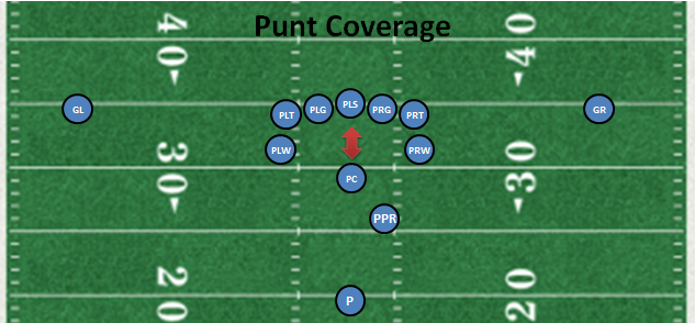 \ud83c\udfc8 NFL Punt Analytics | Kaggle