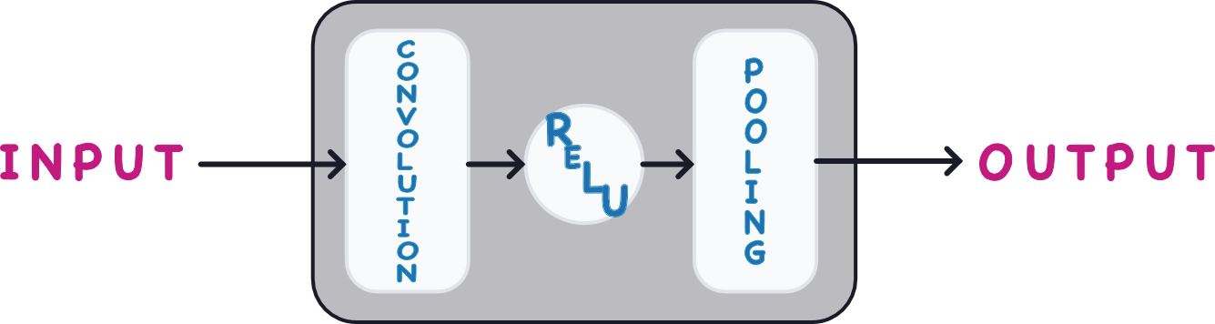 A kind of extraction block: convolution, ReLU, pooling.