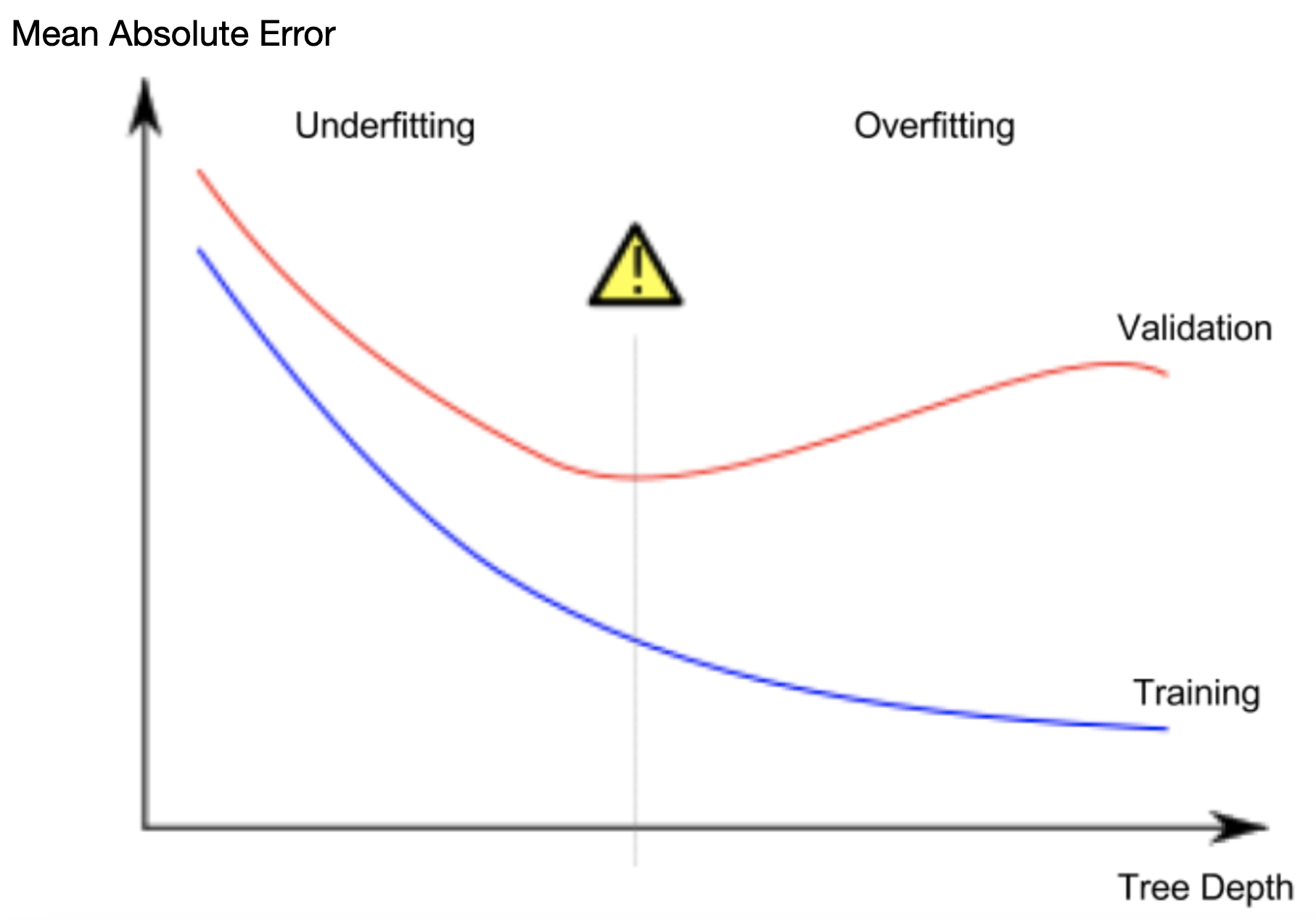 Model overfitting and underfitting