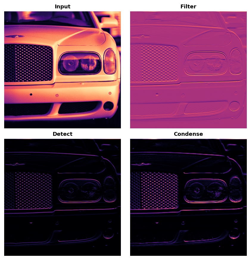 An example of the feature extraction process.