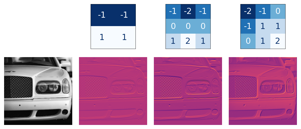 Three kernels and the feature maps they produce.