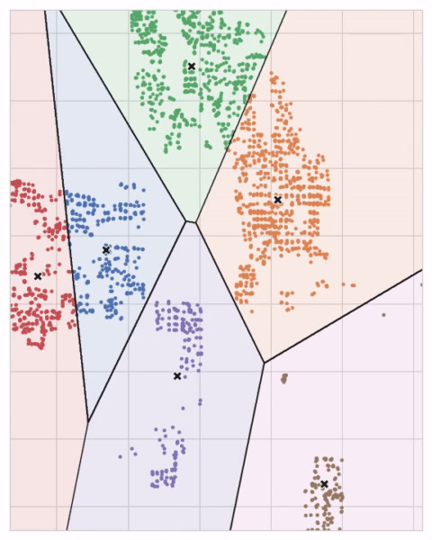 Principal component representation of k-means clustering of daily