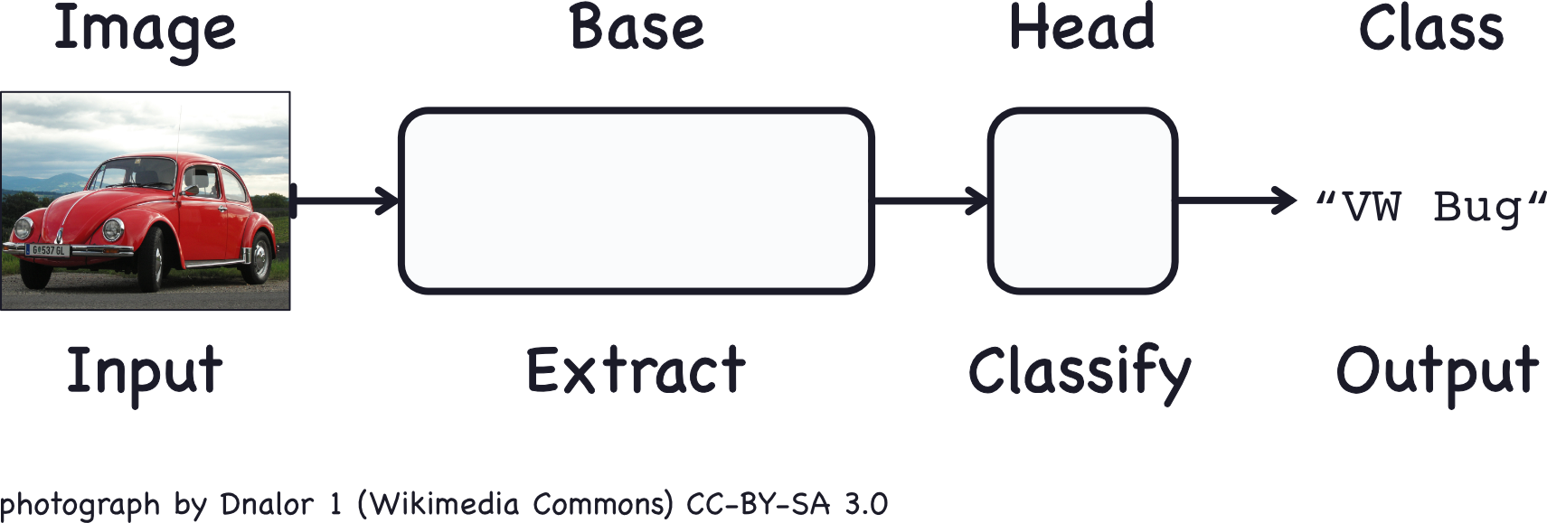 The parts of a convnet: image, base, head, class; input, extract, classify, output.