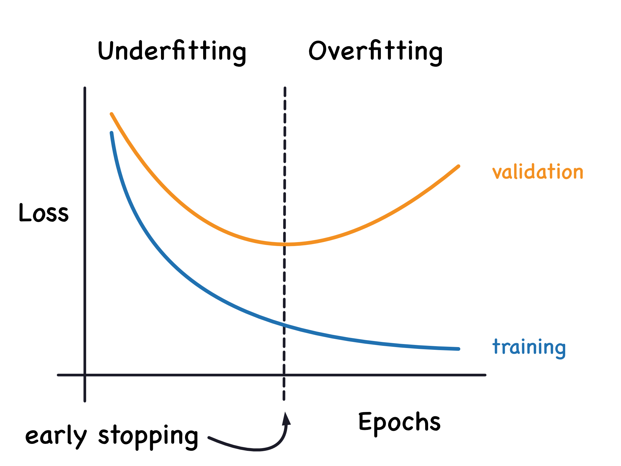 Overfitting and Underfitting - The Correlation