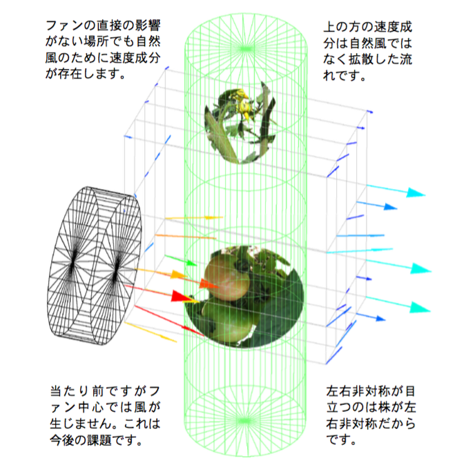 ファンを低位置に設置した場合