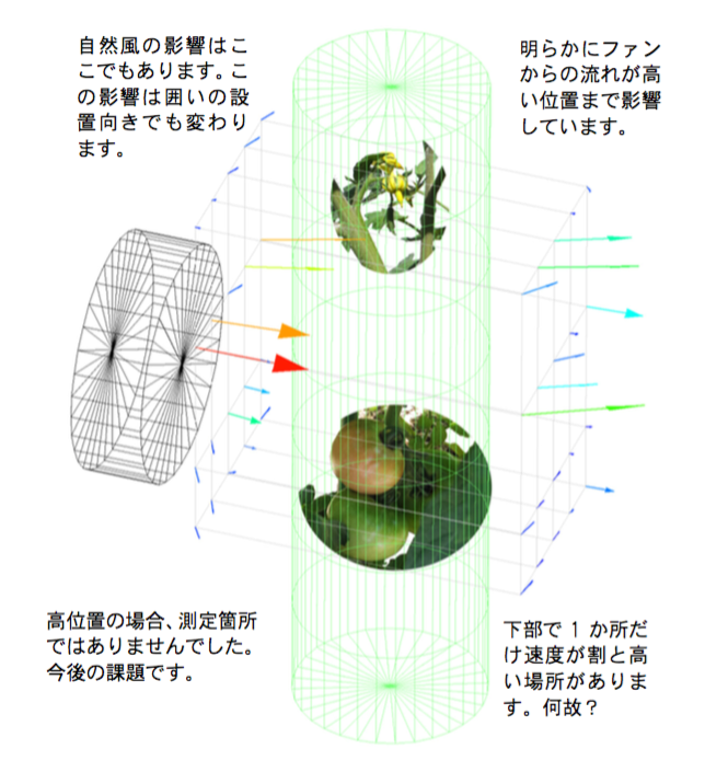 ファンを高位置に設置した場合