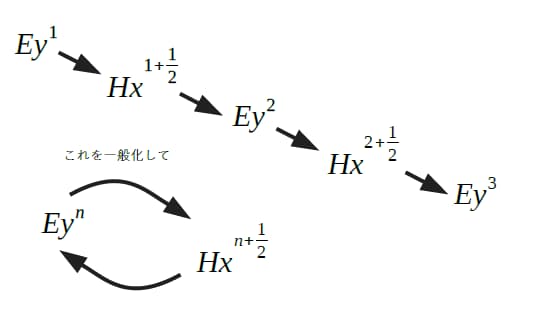 時間の離散化