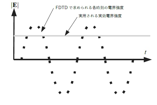 実効値の導出