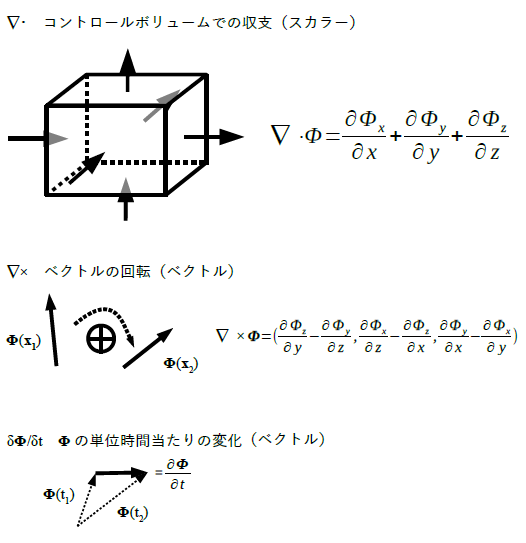 コントロールボリュームと微分演算子