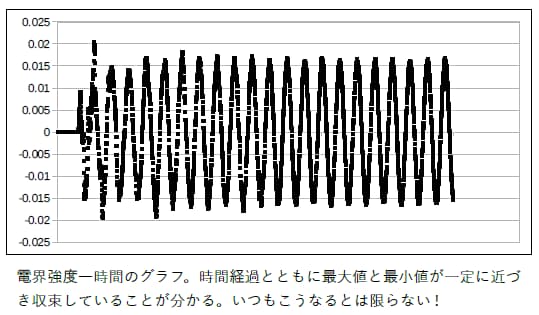 結果までの難所　低い収束性