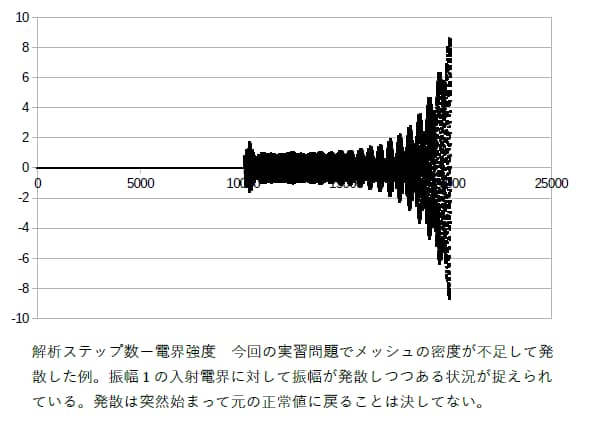 結果までの難所　発散