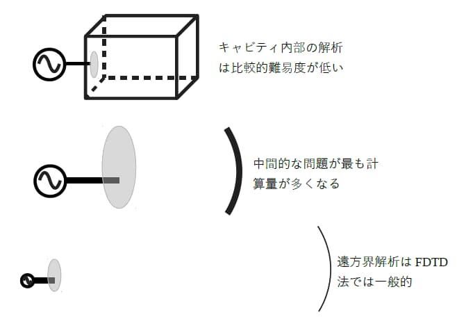 プラン作成実践　解析領域と対象形状