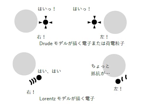 電子の運動を考慮する　Drude, Lorentzモデル