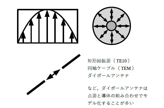 励振源のモデル化