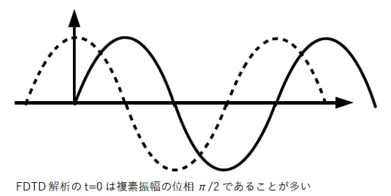 波形と位相