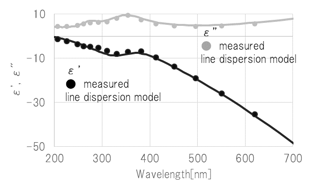 白金の複素誘電率