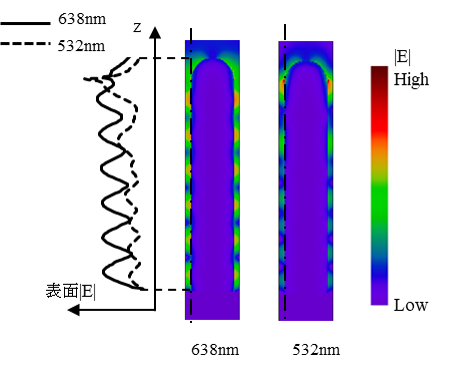 波長ごとの電界分布比較