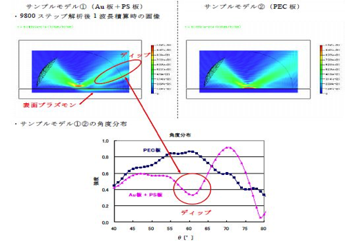 プラズモンの解析結果(左：Au板+PS板、右：PEC板、積算後)