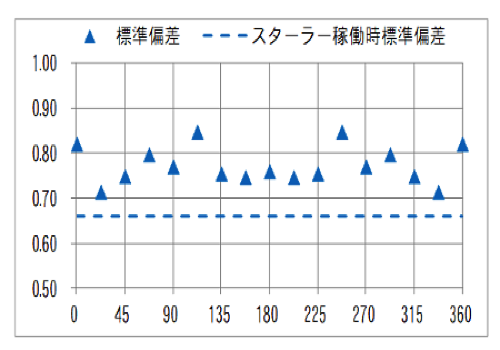 スターラーの回転角と無次元化加熱量標準偏差