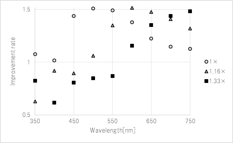 光取り出し効率の改善率