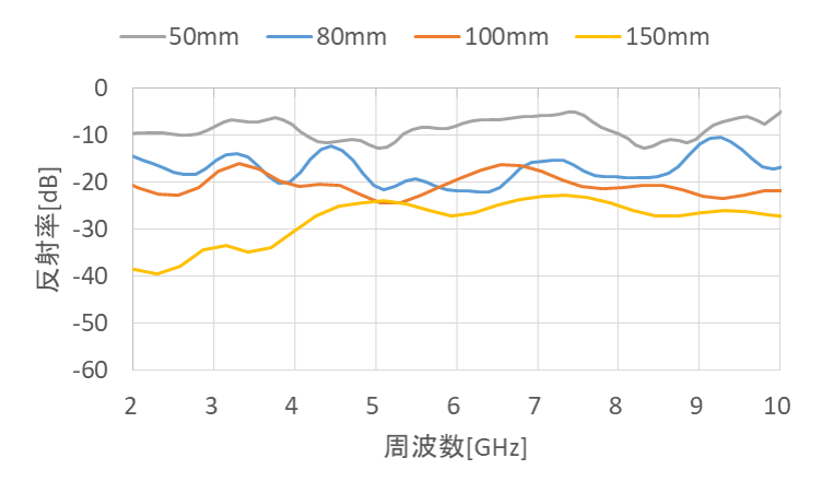 各電波吸収体高さにおける反射率