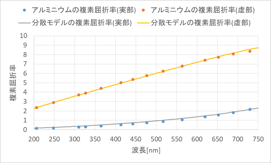 アルミニウムの複素屈折率と分散モデルによる近似 株式会社科学技術研究所