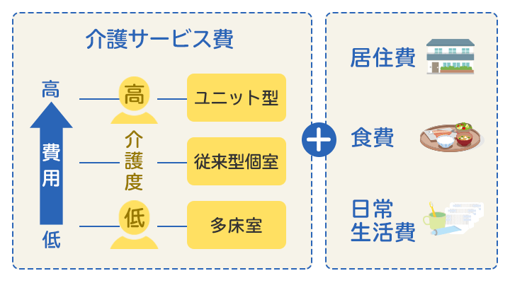 特 養 費用