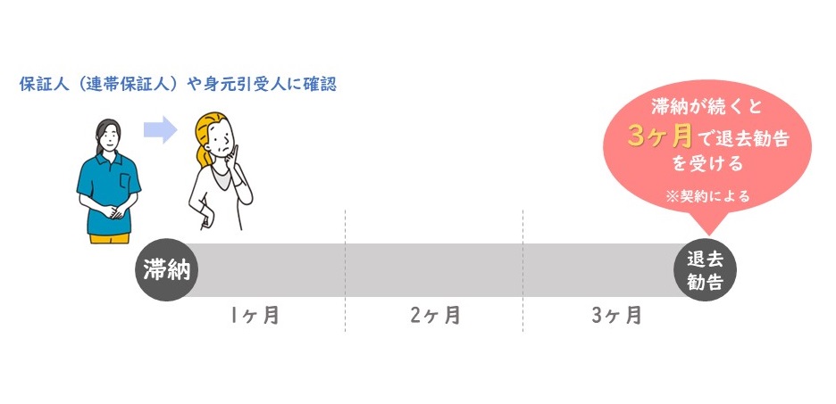 滞納が続くと3ヶ月で退去勧告を受ける