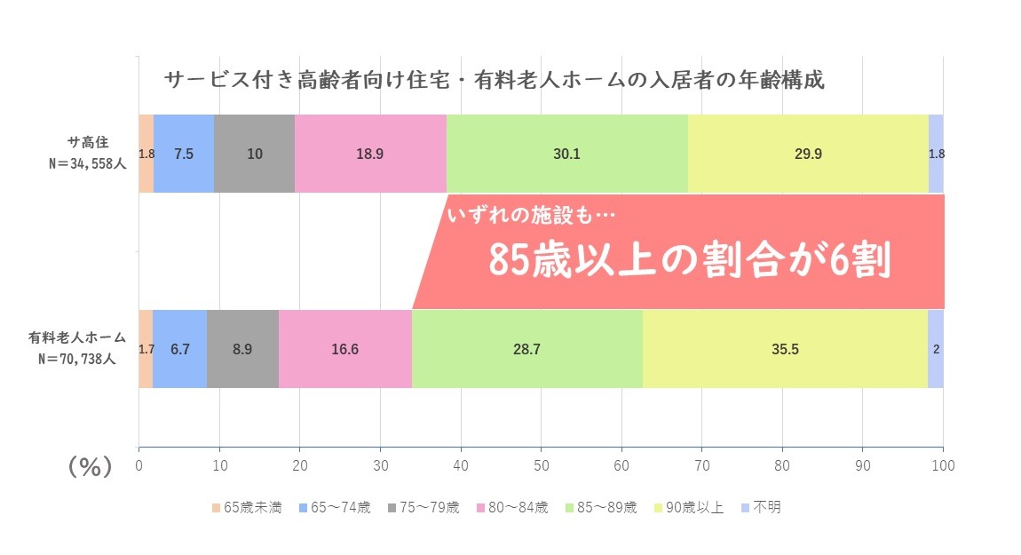 サービス付き高齢者向け住宅・有料老人ホームの入居者の年齢構成