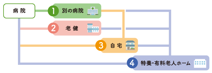 退院後の選択肢