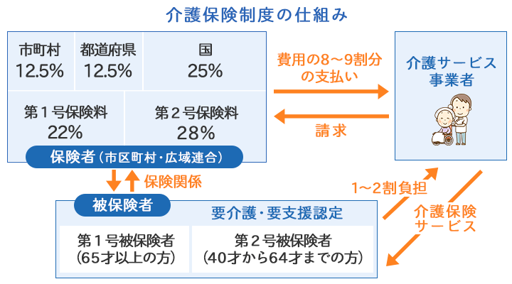 介護保険とは 制度の仕組みなどの基本をわかりやすく解説