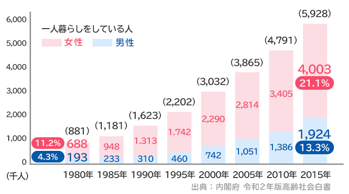 高齢者の一人暮らしの問題点 知っておきたい支援サポートや対策について