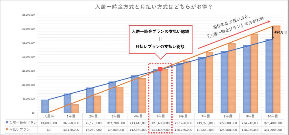 入居一時金方式と月払い方式はどちらがお得？