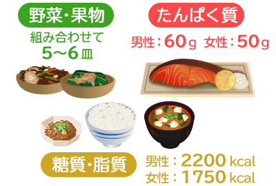 「何を食べれば良い？」とりたい食事の内容