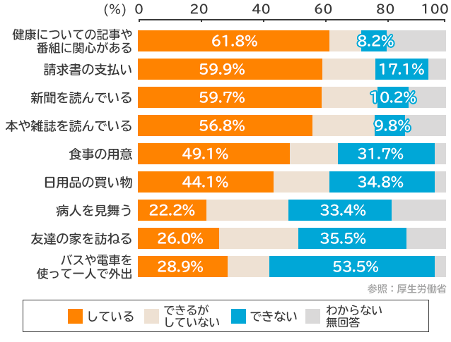 IADLの状況