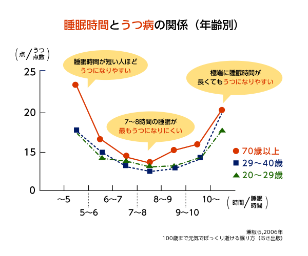 睡眠時間と鬱（うつ）の関係