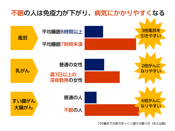 不眠と病気の関係性