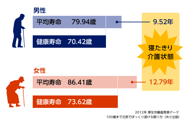 健康寿命と平均寿命