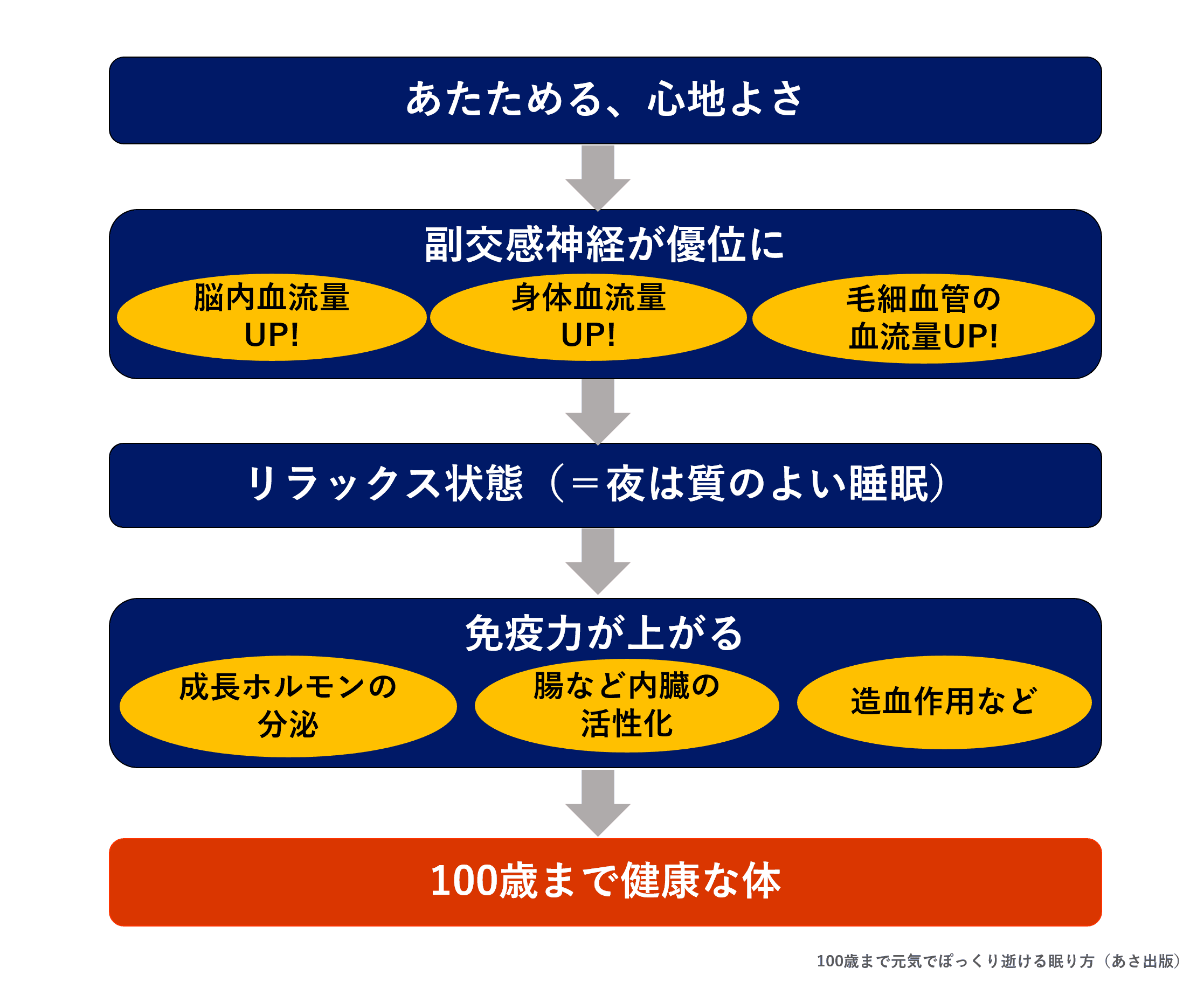 100歳まで健康な体