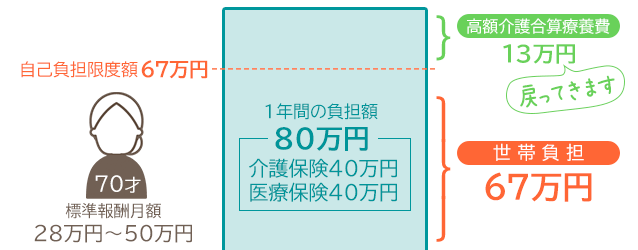 高額介護合算療養費の考え方の例