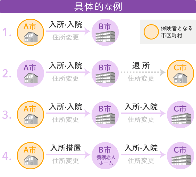 住所地特例の具体的な例