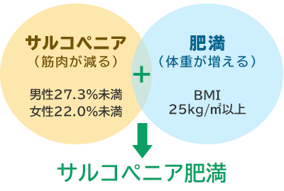 サルコペニア肥満とは